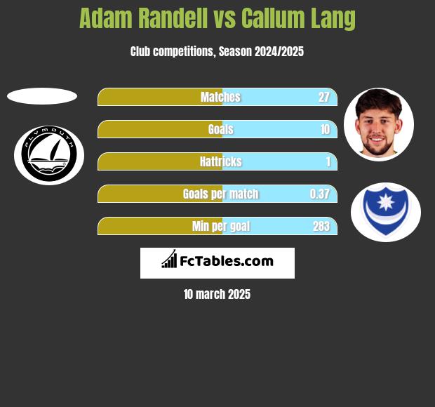 Adam Randell vs Callum Lang h2h player stats