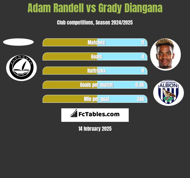 Adam Randell vs Grady Diangana h2h player stats