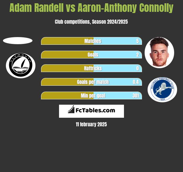 Adam Randell vs Aaron-Anthony Connolly h2h player stats