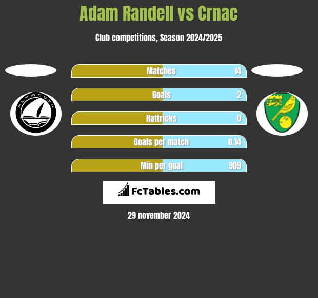 Adam Randell vs Crnac h2h player stats