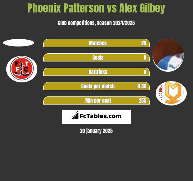 Phoenix Patterson vs Alex Gilbey h2h player stats