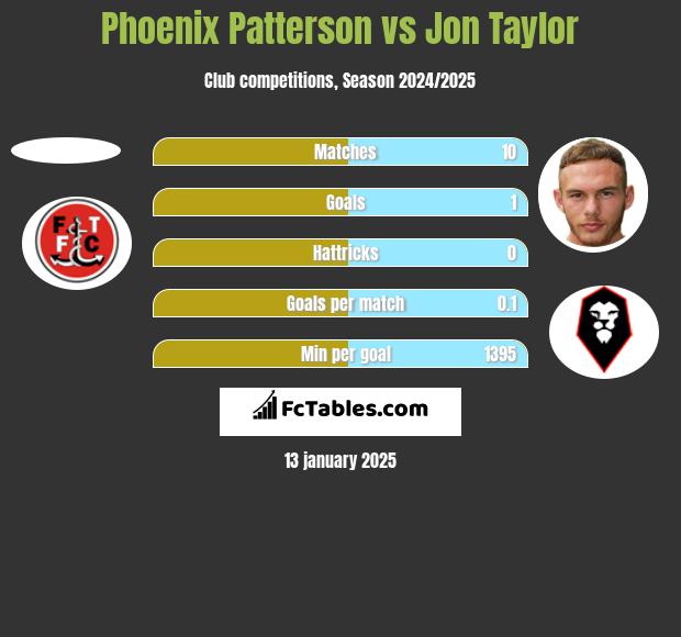 Phoenix Patterson vs Jon Taylor h2h player stats