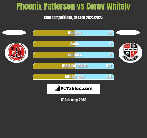 Phoenix Patterson vs Corey Whitely h2h player stats