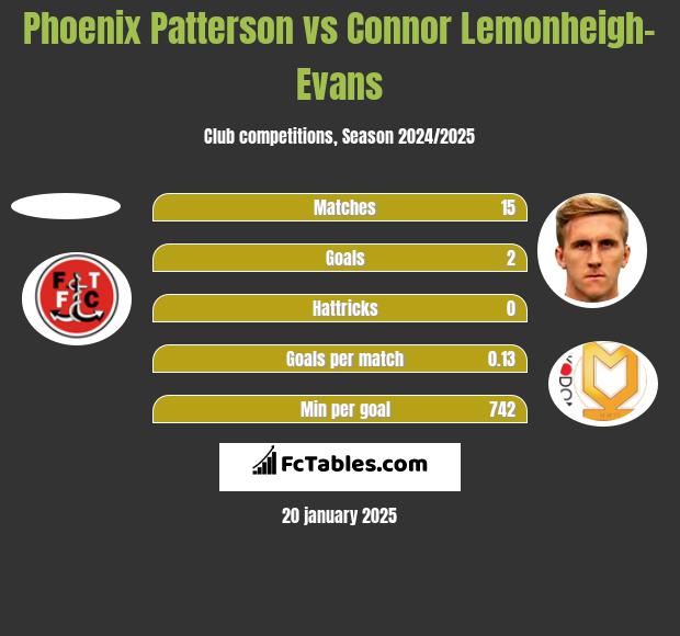 Phoenix Patterson vs Connor Lemonheigh-Evans h2h player stats