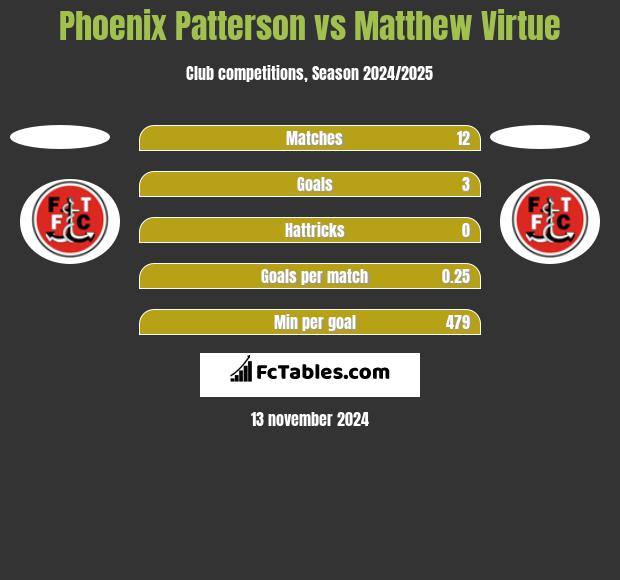 Phoenix Patterson vs Matthew Virtue h2h player stats