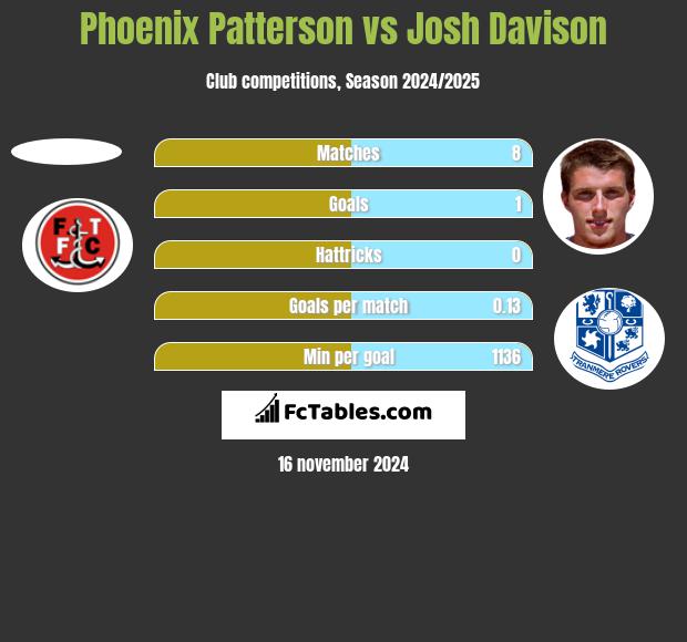 Phoenix Patterson vs Josh Davison h2h player stats