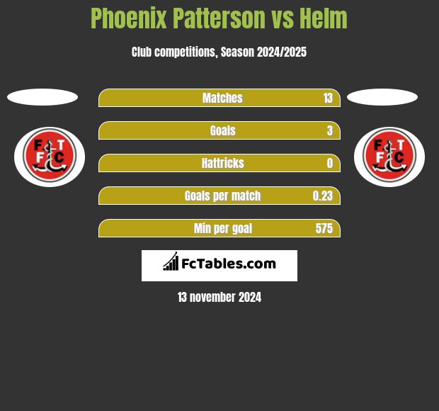 Phoenix Patterson vs Helm h2h player stats