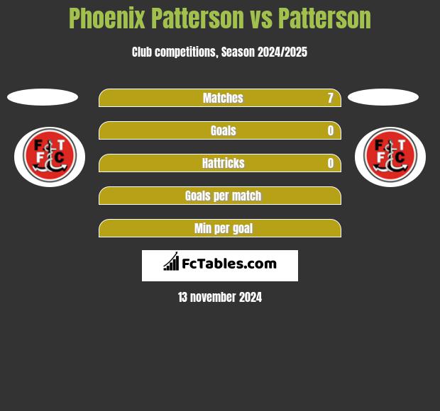 Phoenix Patterson vs Patterson h2h player stats