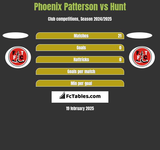 Phoenix Patterson vs Hunt h2h player stats