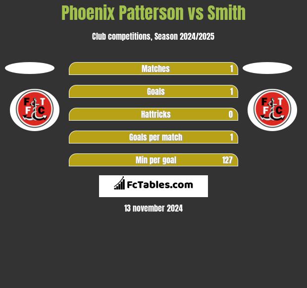 Phoenix Patterson vs Smith h2h player stats