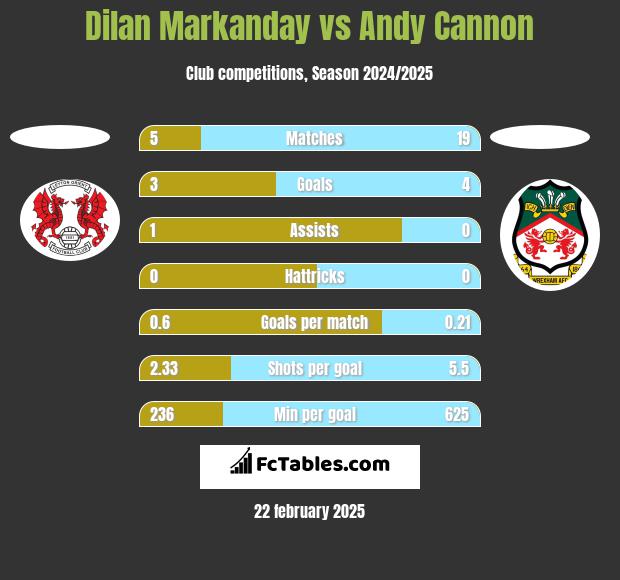 Dilan Markanday vs Andy Cannon h2h player stats