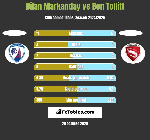 Dilan Markanday vs Ben Tollitt h2h player stats