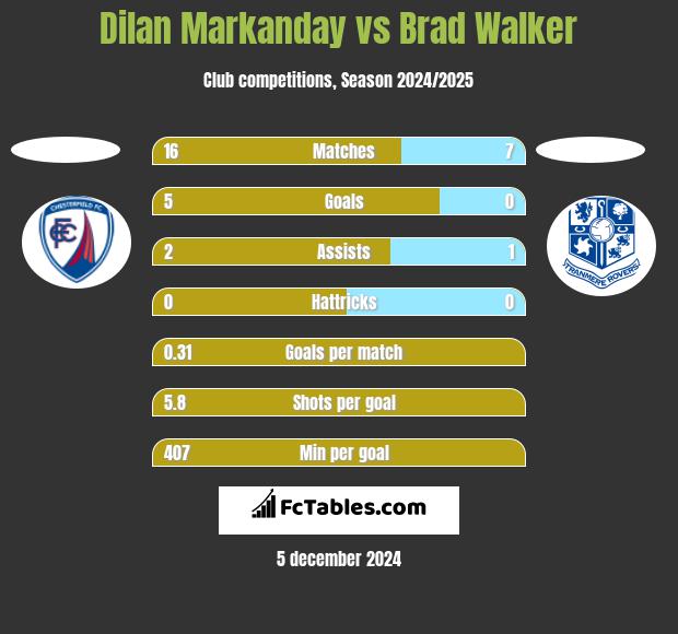 Dilan Markanday vs Brad Walker h2h player stats