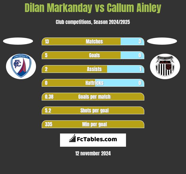 Dilan Markanday vs Callum Ainley h2h player stats