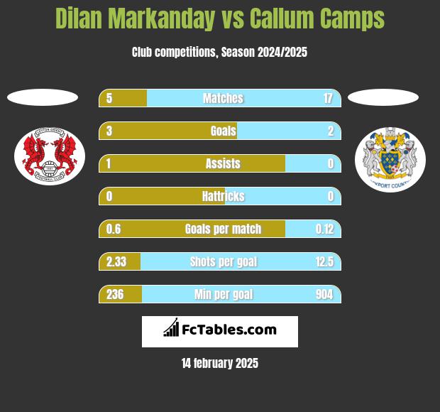 Dilan Markanday vs Callum Camps h2h player stats