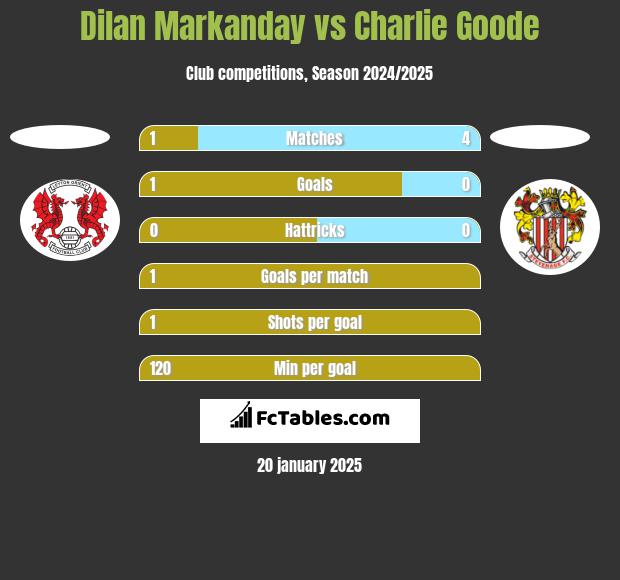 Dilan Markanday vs Charlie Goode h2h player stats