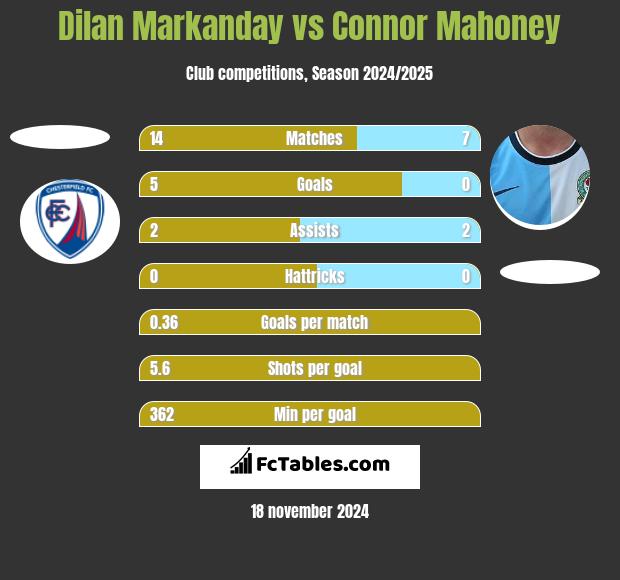 Dilan Markanday vs Connor Mahoney h2h player stats