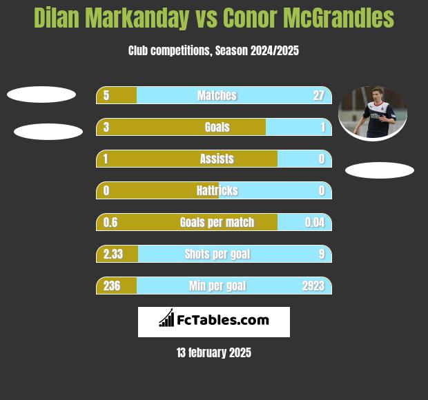 Dilan Markanday vs Conor McGrandles h2h player stats