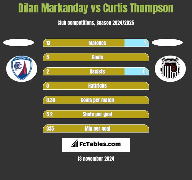 Dilan Markanday vs Curtis Thompson h2h player stats