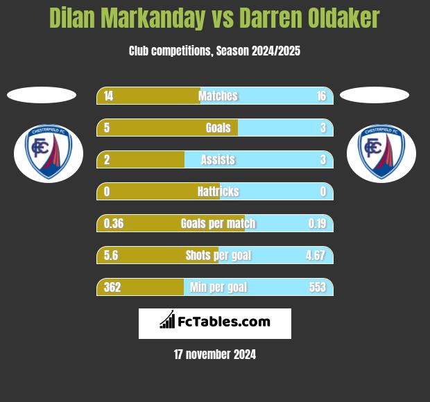 Dilan Markanday vs Darren Oldaker h2h player stats