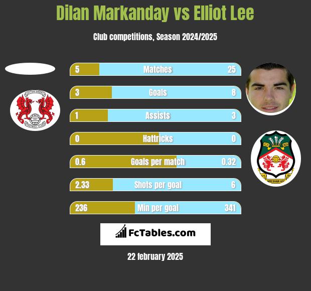 Dilan Markanday vs Elliot Lee h2h player stats