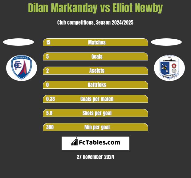 Dilan Markanday vs Elliot Newby h2h player stats