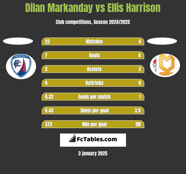 Dilan Markanday vs Ellis Harrison h2h player stats