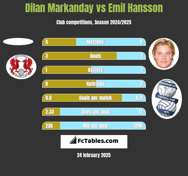 Dilan Markanday vs Emil Hansson h2h player stats