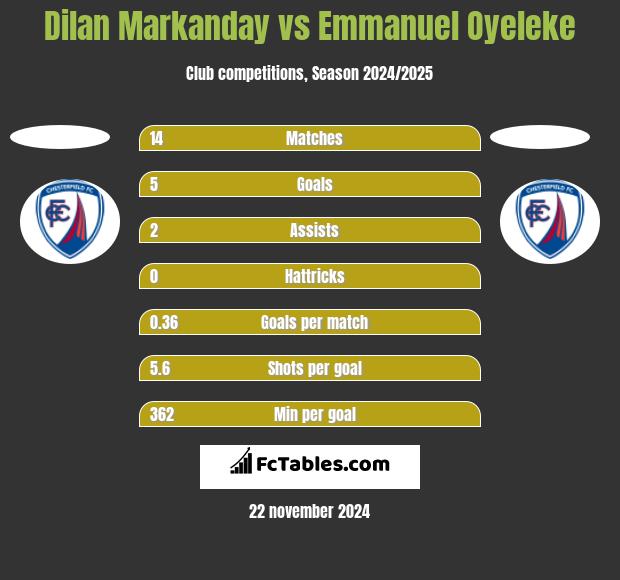 Dilan Markanday vs Emmanuel Oyeleke h2h player stats