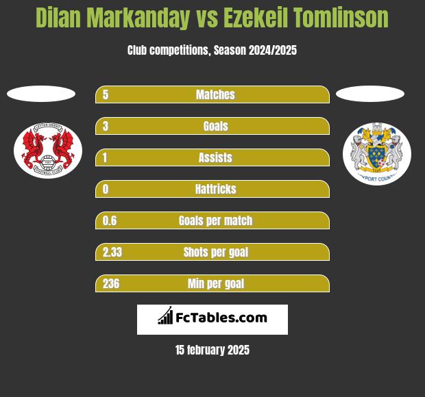 Dilan Markanday vs Ezekeil Tomlinson h2h player stats