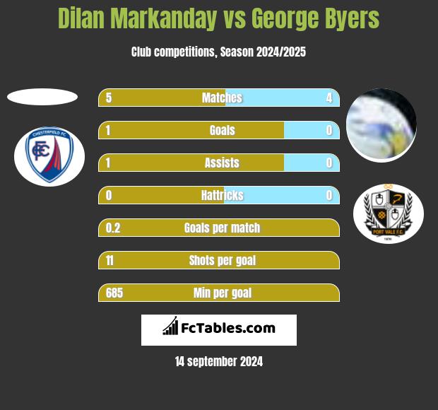 Dilan Markanday vs George Byers h2h player stats