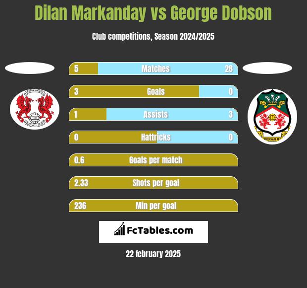 Dilan Markanday vs George Dobson h2h player stats