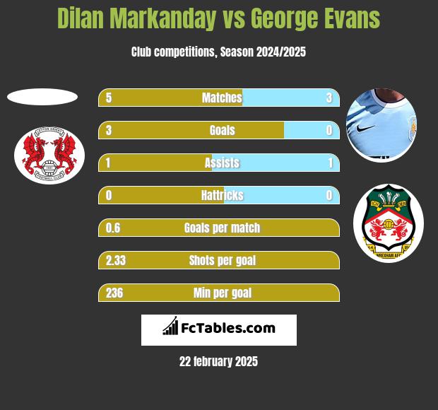 Dilan Markanday vs George Evans h2h player stats