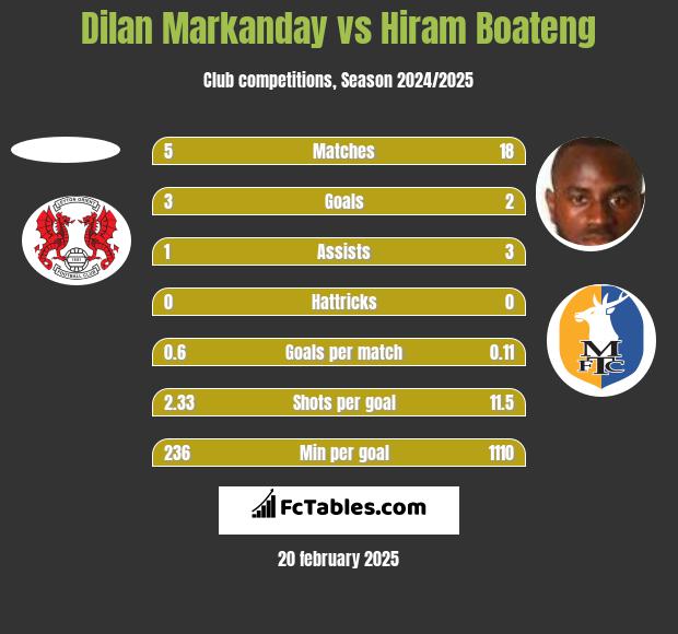 Dilan Markanday vs Hiram Boateng h2h player stats