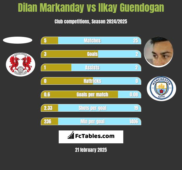 Dilan Markanday vs Ilkay Guendogan h2h player stats