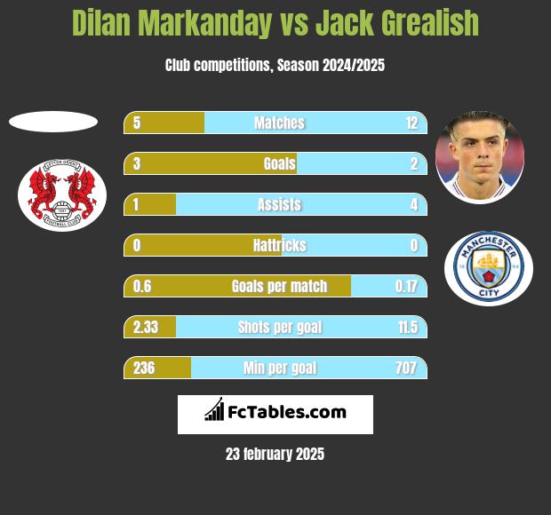 Dilan Markanday vs Jack Grealish h2h player stats