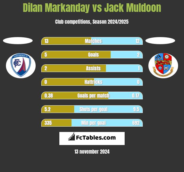 Dilan Markanday vs Jack Muldoon h2h player stats