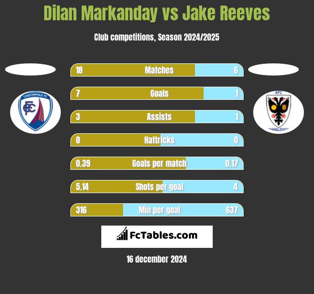 Dilan Markanday vs Jake Reeves h2h player stats