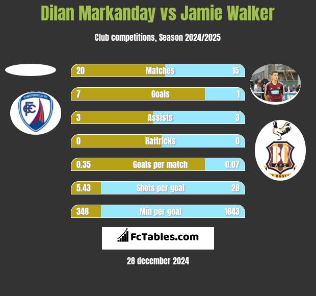 Dilan Markanday vs Jamie Walker h2h player stats