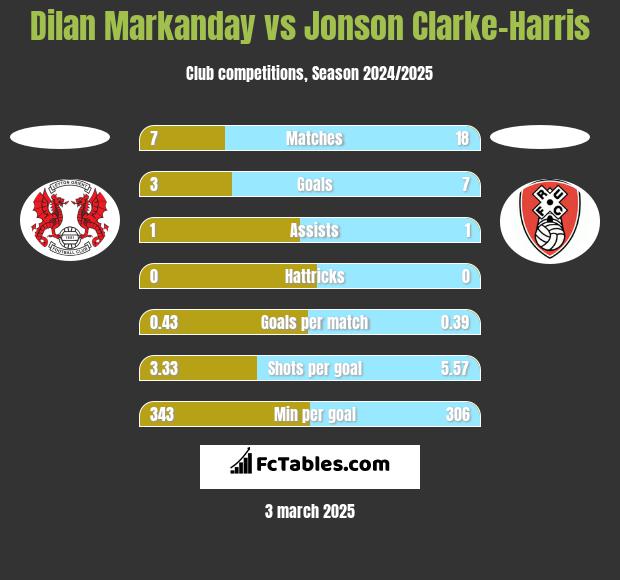 Dilan Markanday vs Jonson Clarke-Harris h2h player stats