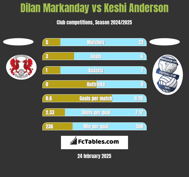 Dilan Markanday vs Keshi Anderson h2h player stats