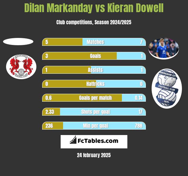 Dilan Markanday vs Kieran Dowell h2h player stats