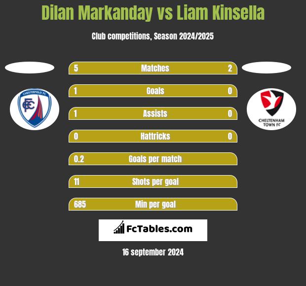 Dilan Markanday vs Liam Kinsella h2h player stats