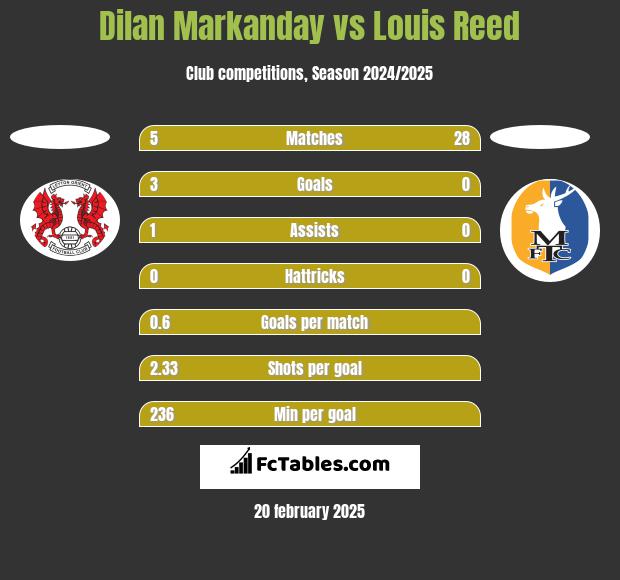 Dilan Markanday vs Louis Reed h2h player stats