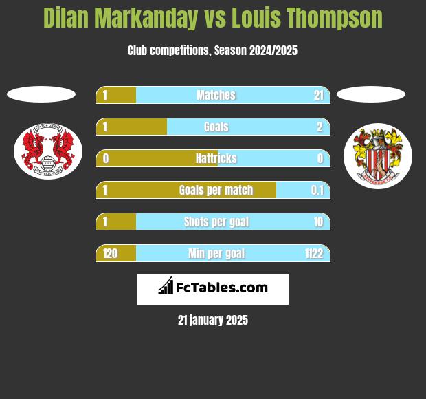 Dilan Markanday vs Louis Thompson h2h player stats