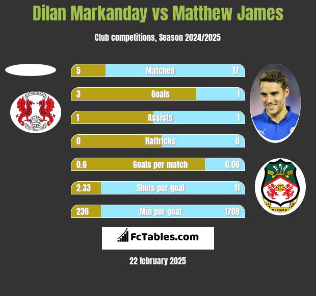 Dilan Markanday vs Matthew James h2h player stats