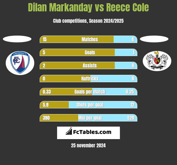 Dilan Markanday vs Reece Cole h2h player stats