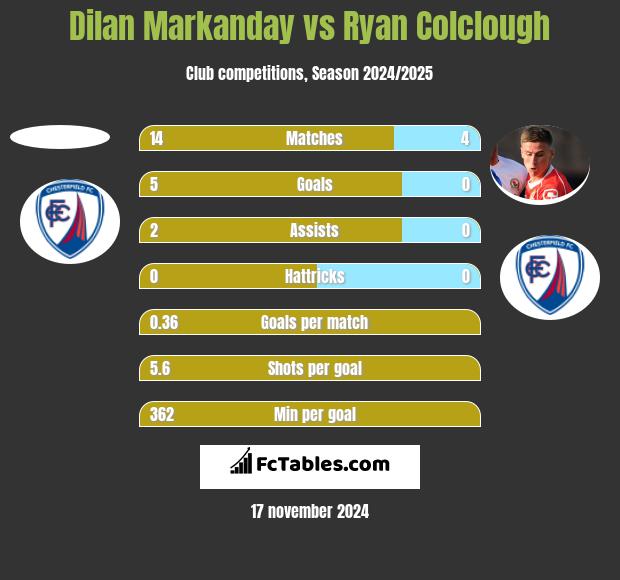 Dilan Markanday vs Ryan Colclough h2h player stats