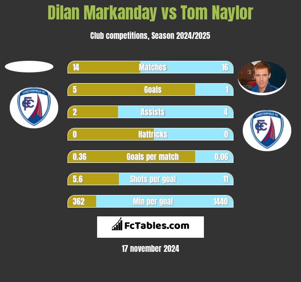 Dilan Markanday vs Tom Naylor h2h player stats