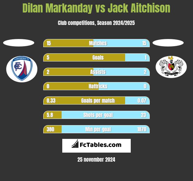 Dilan Markanday vs Jack Aitchison h2h player stats